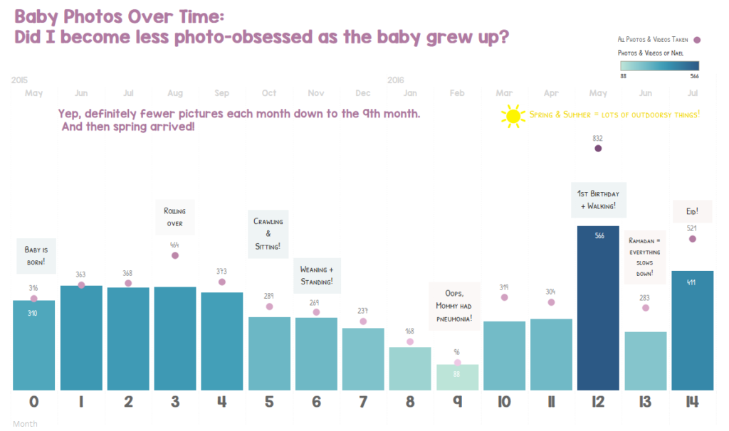 Charting my baby photos obsession over time